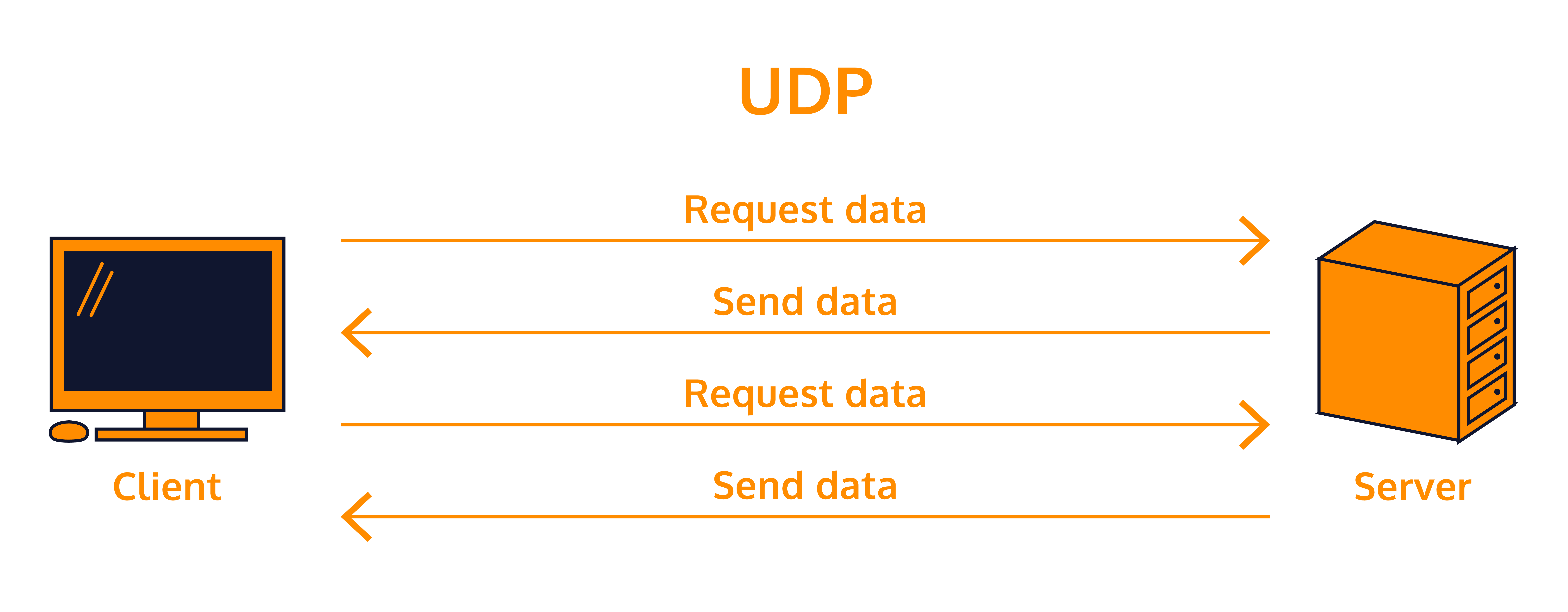 UDP Broadcast Diagram